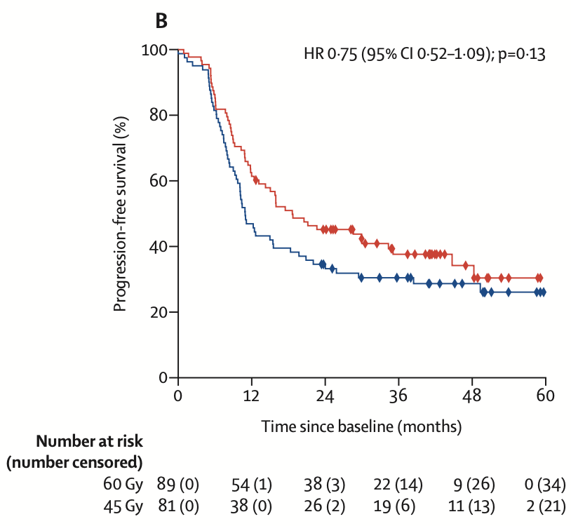 Full publication of randomised Scandinavian dose escalation trial for LS SCLC
45Gy / 30 Fx / 3 weeks vs 60Gy / 40 Fx / 4 weeks
⬆️ 2a OS 74.2% vs 48.1%
⬆️ Med OS 37.2 mo vs 22.6 mo
↗️ Med PFS 18.6 mo vs 10.9 mo (p=0.13)
➡️ Grade 3+ toxicity and SAEs
#radonc
tinyurl.com/ryrfztj2