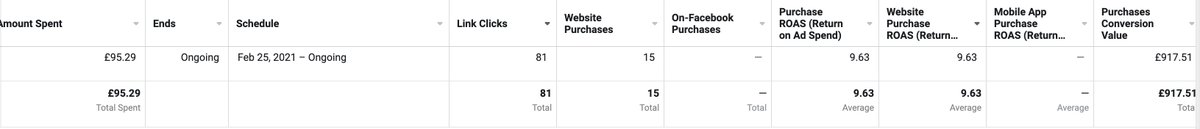 If anyone was wondering if the new Facebook iOS 14 changes would damage FB Ads performance here's proof that it's still smashing it. 5 days since this started. £95 spent for £917 return which is a tasty 9X return on ad spend 🔥 
Get in touch if you'd love these sort of results.
