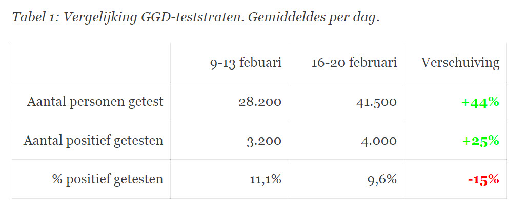 Besef goed hoe het @RIVM ons met de reproductiefactor van 1,14 misleidt.
Na de koude week van 9-2 kwam de warme week van 16-2.
Stijging van aantal mensen dat zich liet testen was 44%. 
Positieve testen met 25%.  
Die laatste toename is de basis voor dat cijfer 1,14 van 12-2.