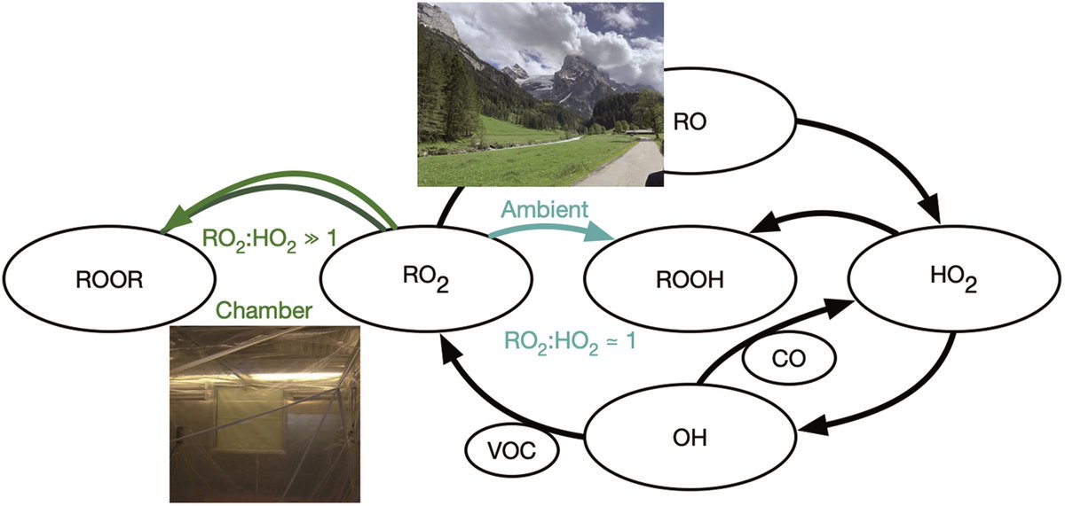 EnvSciRSC's tweet image. 📢 Issue 2 of #ESAtmos is LIVE 👉 ow.ly/vsBb50DKNCi

📖 Issue 2 includes work from Editor @NeilDonahue et al @CarnegieMellon with "#Peroxy radical #kinetics and new particle formation"

🧐 Read the #transparentpeerreview #openaccess article 👉 ow.ly/5xoq50DKNCj