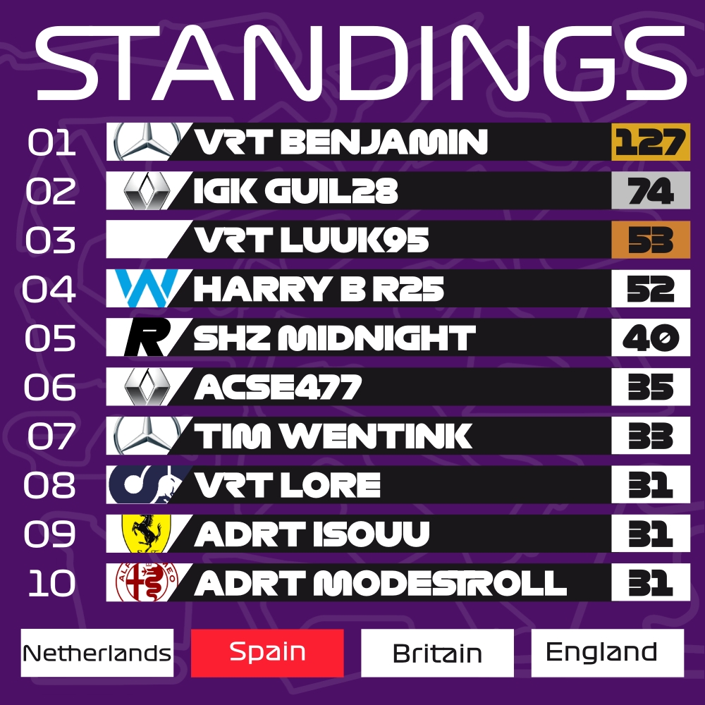 VRL_PS4's tweet photo. 🇪🇸#VRLF1 | STANDINGS

@VRT_Benjamin_ and @IGK_Guil strengthen their P1 and P2 positions in the Standings

6 drivers in 6 points from P6 to P11 heralds a great battle in the midfield!

Mercedes keep gaining on their rivals, and Alpha Tauri jumps to P3

#VisionToReality https://t.co/fYA4Y4KzB6