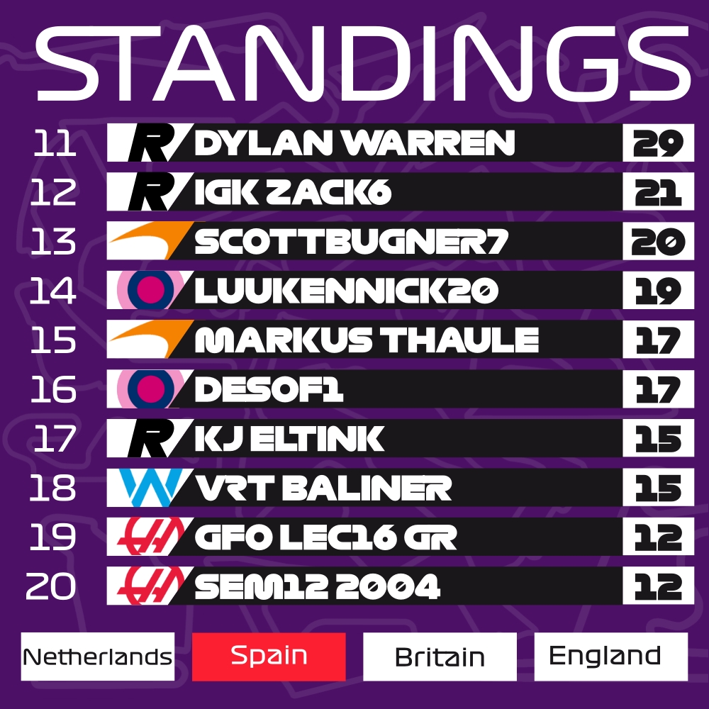 VRL_PS4's tweet photo. 🇪🇸#VRLF1 | STANDINGS

@VRT_Benjamin_ and @IGK_Guil strengthen their P1 and P2 positions in the Standings

6 drivers in 6 points from P6 to P11 heralds a great battle in the midfield!

Mercedes keep gaining on their rivals, and Alpha Tauri jumps to P3

#VisionToReality https://t.co/fYA4Y4KzB6
