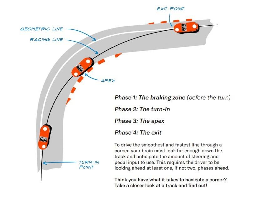 hgtymotorsports's tweet photo. What's the key to driving around the curviest of tracks? Here's closer look at navigating turns and track layouts. #Racing101 https://t.co/pGBA9a3oe7 https://t.co/FBcvl0Te22