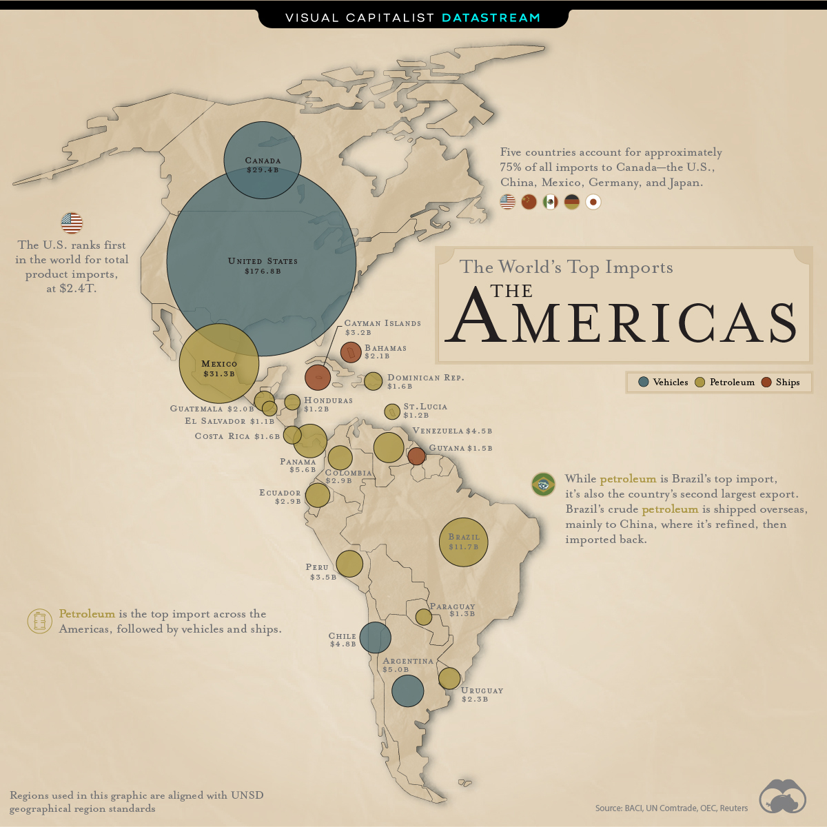 BizLatinHub's tweet photo. 🔝 #TopImportsInTheAmericas 🌎 #Petroleum is the most popular import across the Americas region and #vehicles are the second most popular, ranking as the number one import in four of the 22 countries. 👇🏻

#TopImports #AmericasRegion #LatinAmerica #Trade https://t.co/M6bZeCGhGs