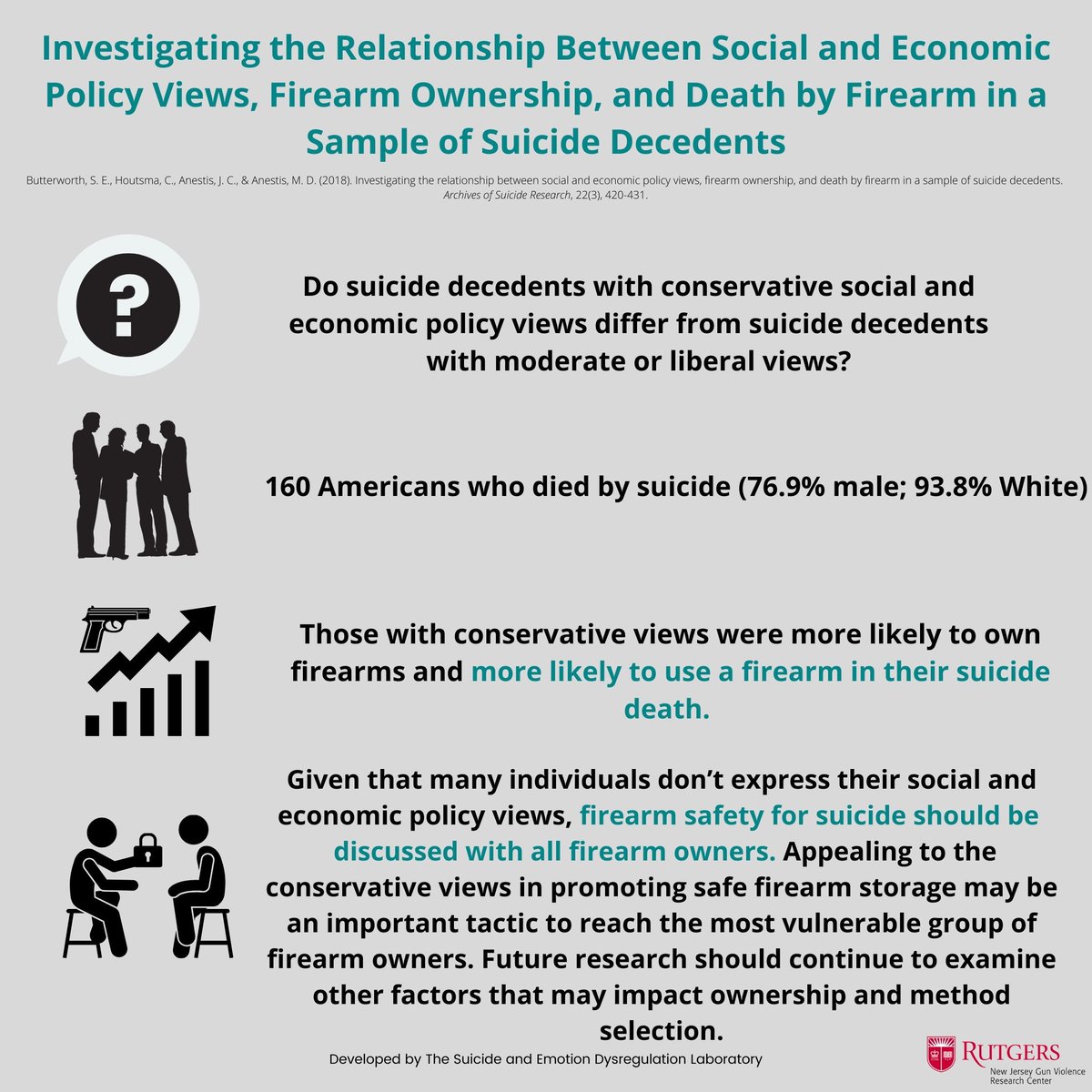 Suicide decedents with conservative views are more likely to use a firearm in their suicide death. Determining ways to increase the effectiveness of means safety efforts with this vulnerable group of firearm owners is important for prevention efforts.  #sciencesimplified