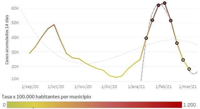 EsRiesgo's tweet photo. 📉Analizamos los datos de la Comunidad de Madrid publicados hoy.
La tercera ola parece estar muriendo.
Sin embargo, frente a los sólo 6 municipios que crecían la semana pasada ya son 30 esta. (ver abajo)
🧐Mantente vigilante de la evolución de tu zona en https://t.co/pqcZVHbTjh https://t.co/LKhyFZ10yx