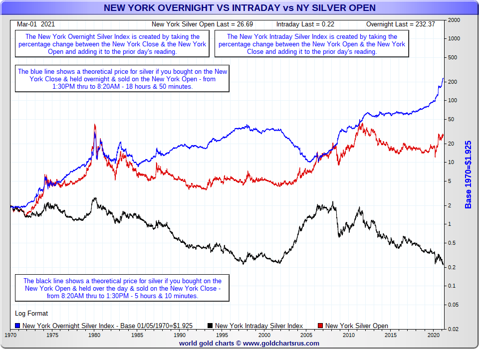 jameshenryand's tweet photo. Since the 2013 CME Group's #CentralBankIncentiveProgram went into place,
the outside NY trading hour silver price has gone exponential up a wall, see blue line.

Black line exposes the price rigging$ ongoing
--
Attn: captured @CFTC @TheJusticeDept ignore as usual https://t.co/oxrCxchqs4