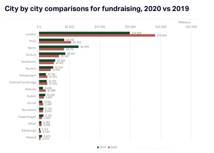 Some interesting stats on fundraising in and around the cities in the EU.
Paris takes the top spot in 2020 from Berlin and some other „non“-EU cities added to the mix for a city by city comparison. 
Data via <a href="/Siftedeu/">Sifted</a> 👍🏼