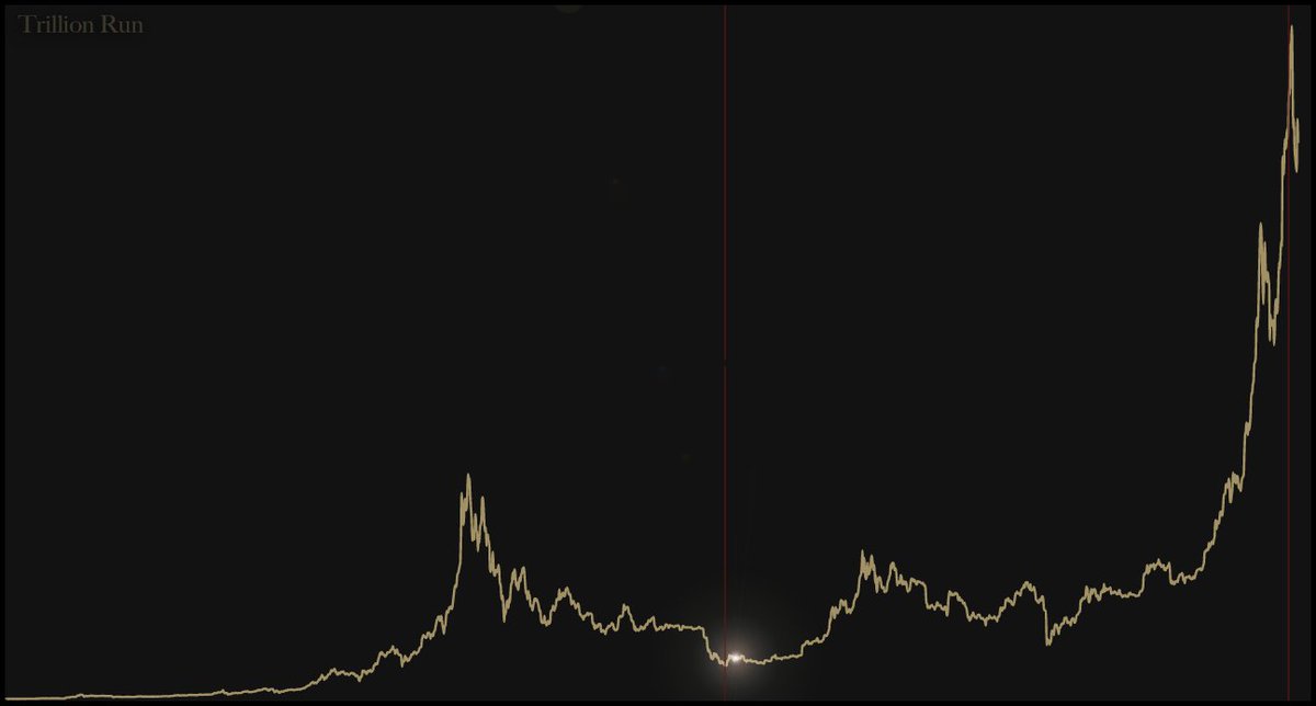 BitBlocksArt's tweet photo. Decennium is the second piece in this series, which documents #Bitcoin’s push to a market cap beyond $1 trillion.

Trillion Run catalogues the major events in Bitcoin within the red square on the chart.

The Michael Bay lens flare indicates where Decennium fits on that scale. https://t.co/ZiNq1PGFLL