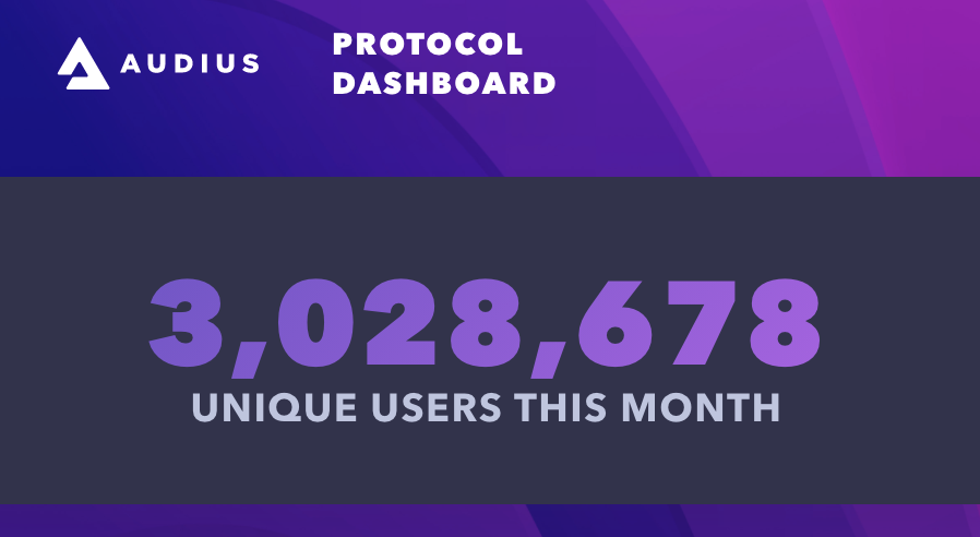 .@AudiusProject is now serving 3mm+ users a month 🙌 - 

Many of my favourite artists are already on board and everything is available through an open API. 

The web has needed a truely open audio platform for years. Really excited to see what new apps this enables! $audio