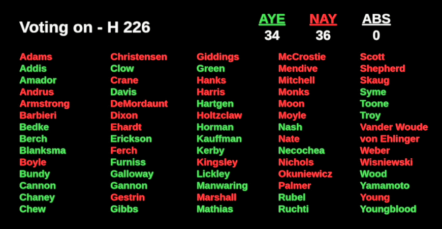 BetsyZRussell's tweet photo. Eye on Boise: House narrowly kills early-learning grant bill, but will reconsider... #idleg #idpol https://t.co/xj7GCwbu3J https://t.co/1mBeJfD7BA