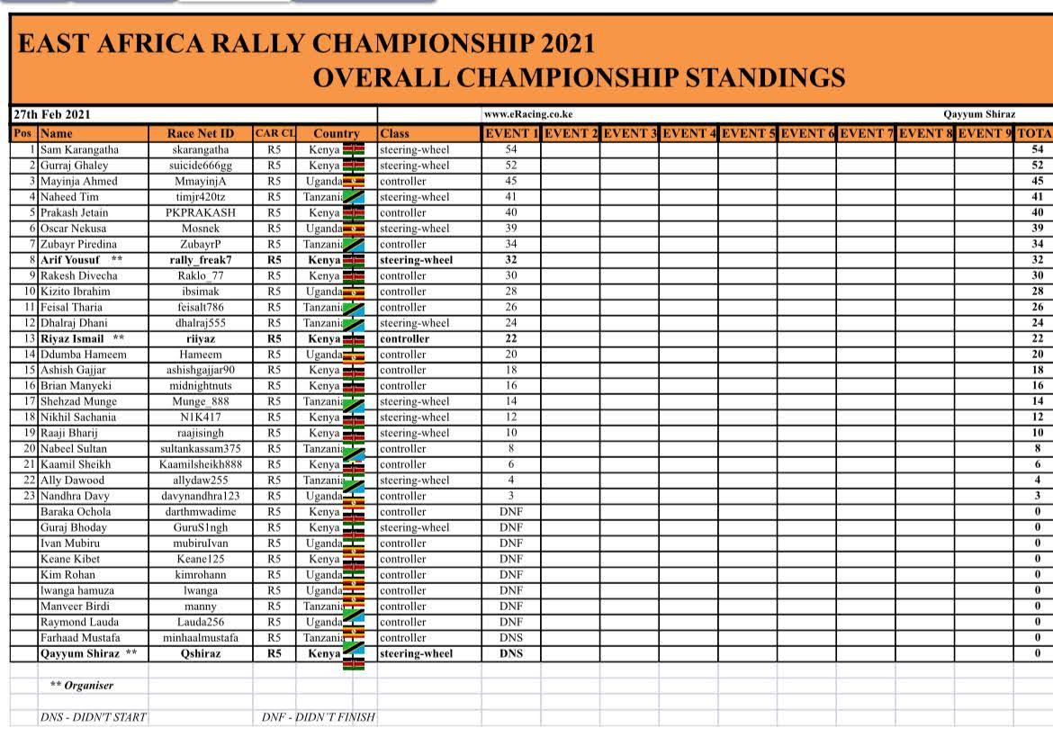 xtremeKEracing's tweet photo. The rally sim racing 2021 East African Rally Championship is underway on the DirtRally2.0 platform. The championship is organsied by https://t.co/rsLT5yOUZD. Competitors will take part in 9 locations over 9 weeks. The following are the standings after round 1 - Australia. https://t.co/ATNhK8s2pO