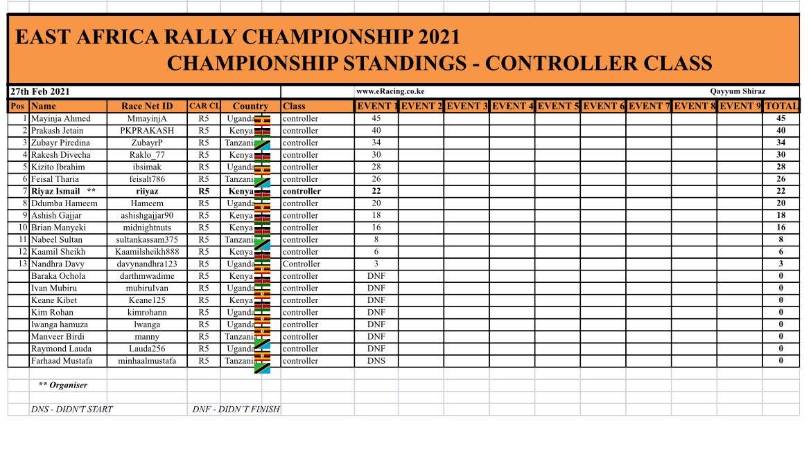 xtremeKEracing's tweet photo. The rally sim racing 2021 East African Rally Championship is underway on the DirtRally2.0 platform. The championship is organsied by https://t.co/rsLT5yOUZD. Competitors will take part in 9 locations over 9 weeks. The following are the standings after round 1 - Australia. https://t.co/ATNhK8s2pO