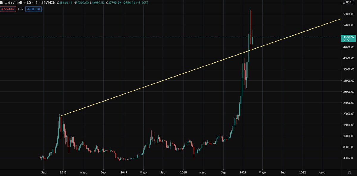 CriptoGeronimo's tweet image. Análisis técnico de una línea de #Bitcoin
Empieza a dar vergüenza ajena leer los tweet de los #permabears