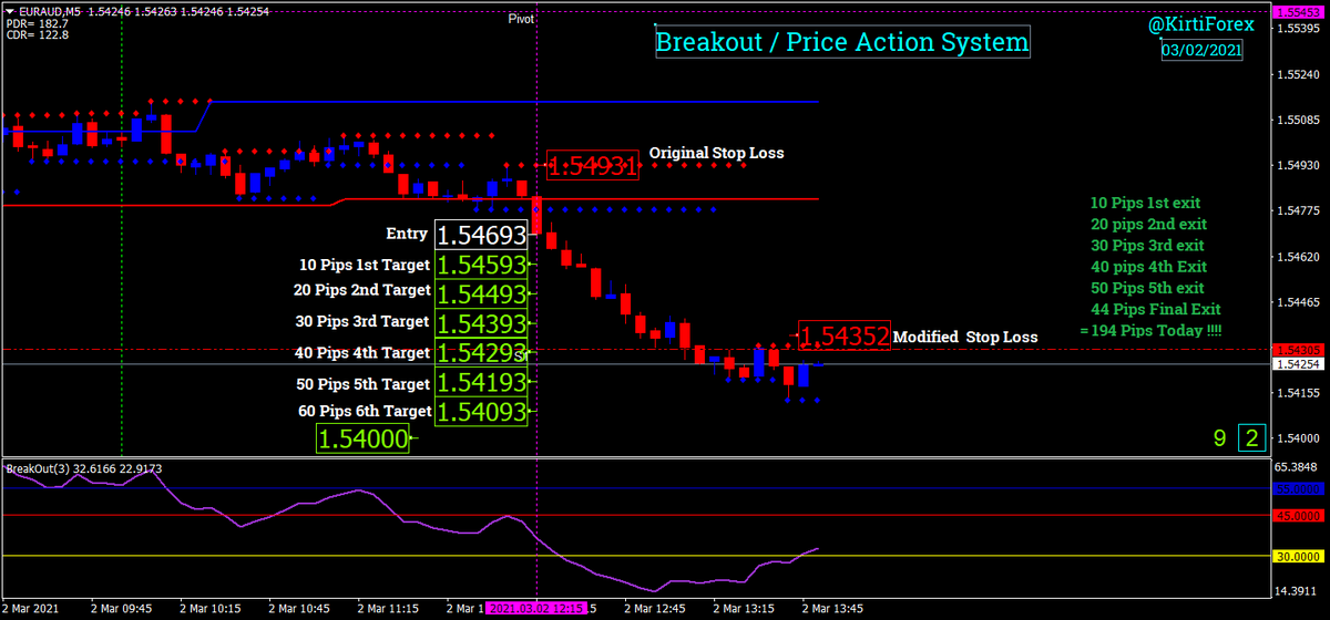 TenPipsForex's tweet photo. #Forex #Fx #Trading #Scalping #Oanda #Mt4 #KirtiForex #ABCtrading #BreakOut #PriceAction #Beginners #Advanced #OnLine #LondonBreakout #BREXIT #GBPUSD #GBPCAD #GBPJPY #GBPAUD #EURGBP #RobinHood
#NZDJPY https://t.co/oKE231PmUR