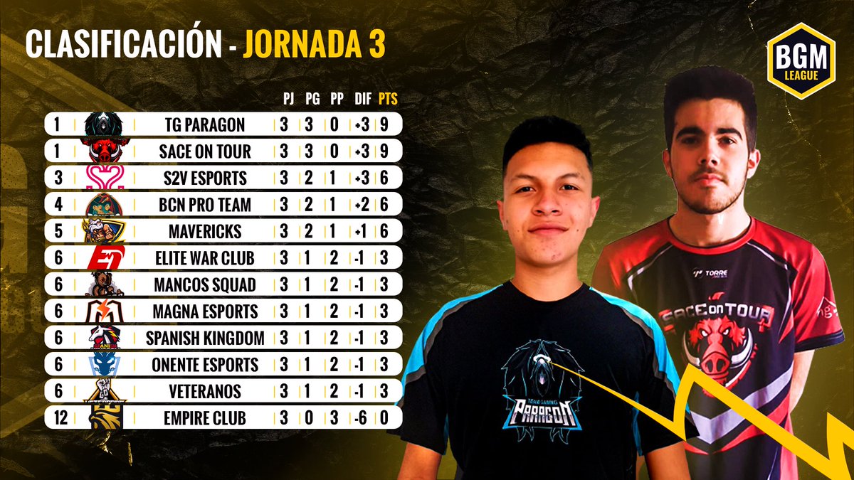 🏆MATCHDAY🏆

🎮 | #ClashRoyale
🏆 | <a href="/BGM_League/">BGM</a> J4
⏰ | 22:00 🇪🇸
⚔  | @onente_esports
📺 twitch.tv/bgm_leaguetv

Con una victoria hoy nos colocaríamos como líderes en solitario certificando un buen inicio con un 4-0.

#GoSace🐗