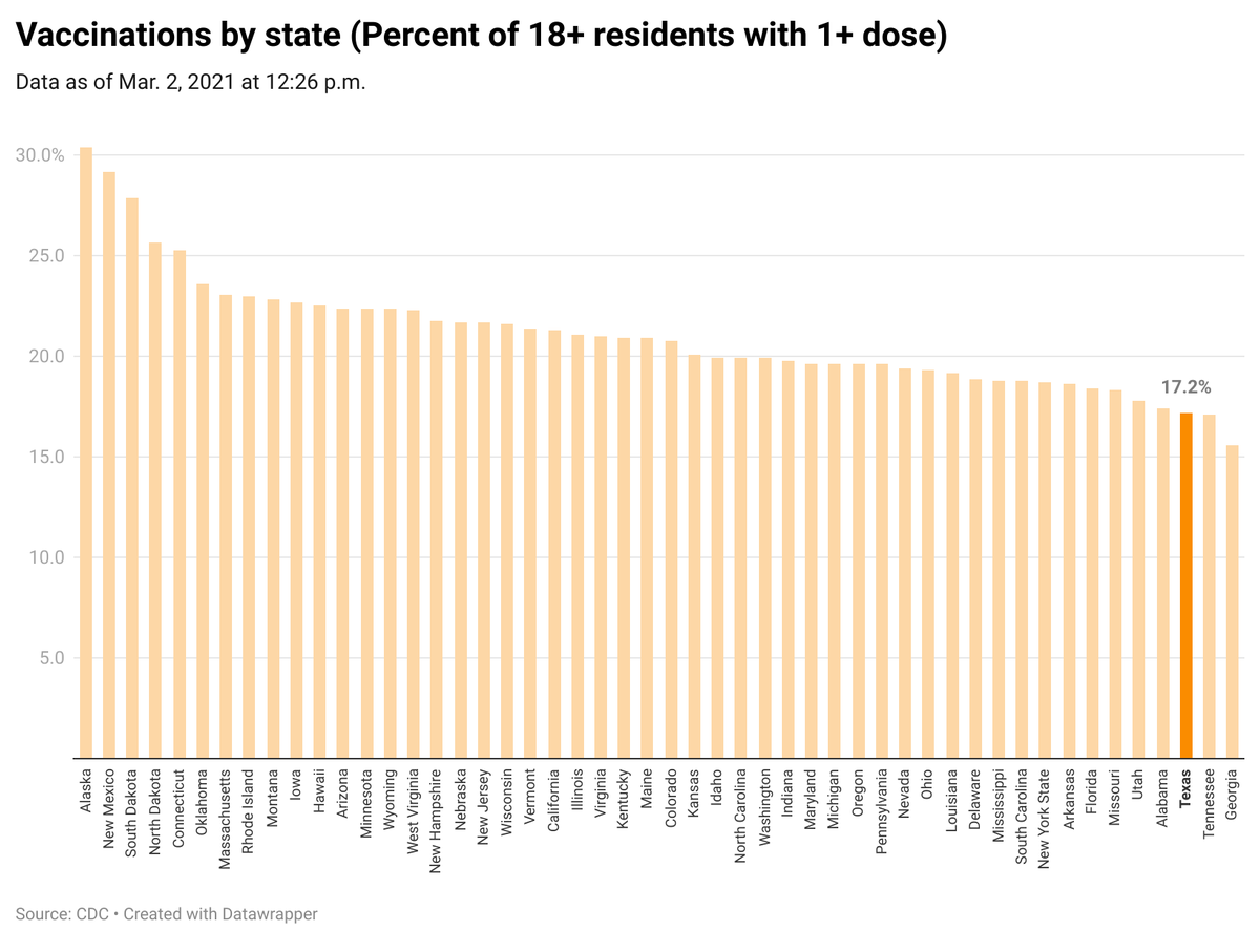 mattlargey's tweet photo. anyway, here's how Texas stacks up in vaccinations. https://t.co/VwWhpL7989