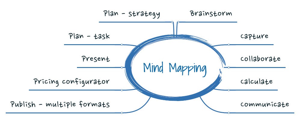 pmmajik's tweet photo. Have you ever looked at mind mapping from the outside (i.e. not being an advocate or practitioner) and passed it off as the momentary visual representation behaviour of a team-building workshop?
(https://t.co/sfsPOyH5IT https://t.co/5UVMeKb7Oe