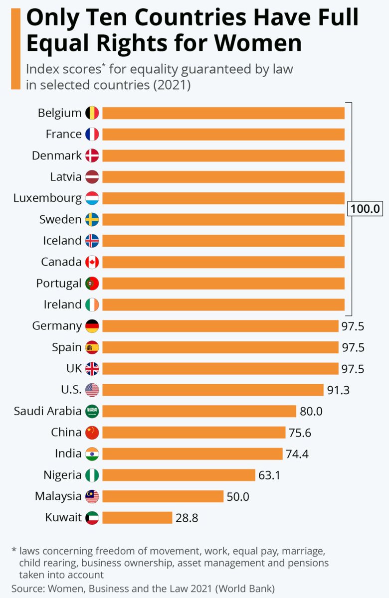 JeffStrew's tweet photo. The only 10 nations with full equal rights for women 👏

🇨🇦 @CanadaUN
🇮🇪 @irishmissionun
🇸🇪 @SwedenUN
🇧🇪 @BelgiumUN
🇩🇰 @Denmark_UN
🇱🇻 @LatviaUN_NY
🇱🇺 @LuxembourgUN
🇮🇸 @IcelandUN
🇫🇷 @franceonu
🇵🇹 @Portugal_UN

Source: @WorldBank https://t.co/bX30PQE4o7 https://t.co/jbEhJma1ik