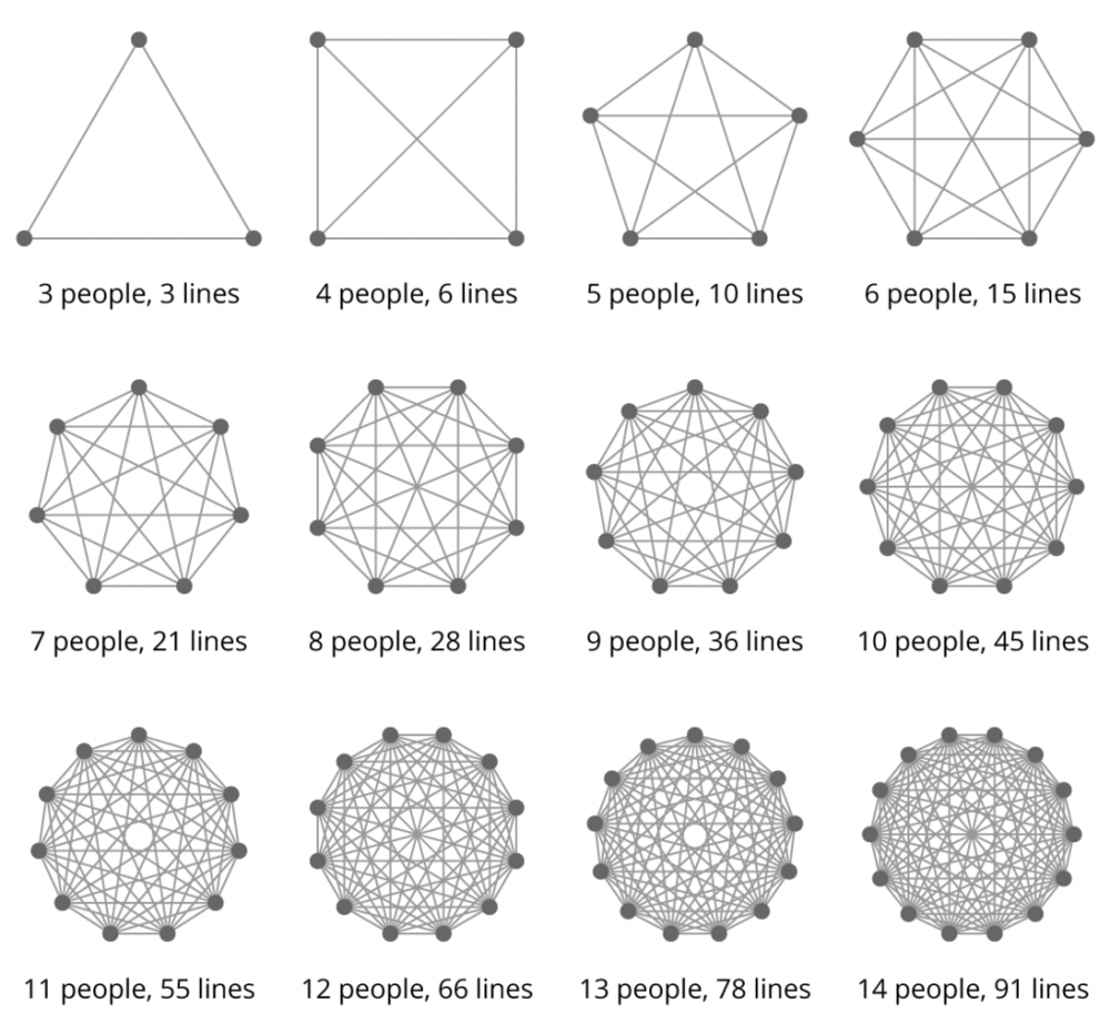 svpino's tweet photo. Brooks's law: "Adding more people to a late project makes it later."

Corollary: "9 women can't make a baby in a month."

Here is a good way to visualize how the communication channels explode as more people get involved in a project.

I've found this to be true. https://t.co/5voXU0Afgh
