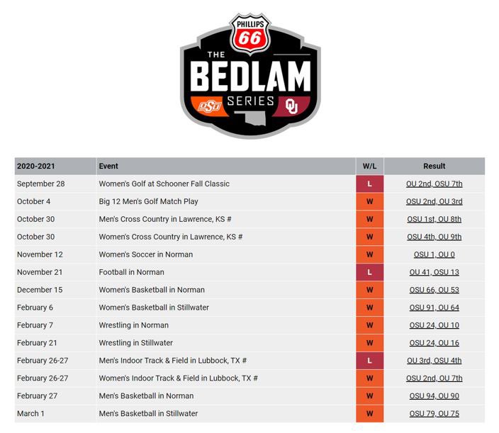 bhris_cecker316's tweet photo. Updated Bedlam standings: https://t.co/k3SNS9vkMm