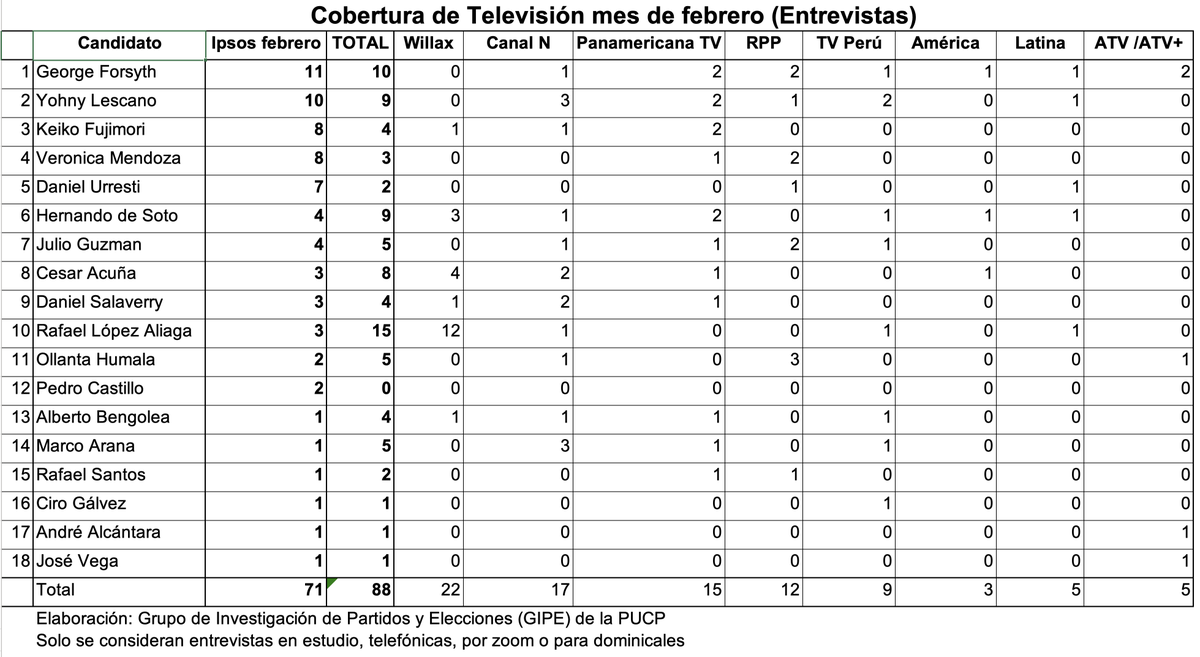 tuesta's tweet photo. Comparto este cuadro de entrevistas de la TV a los candidatos presidenciales, del mes de febrero. Se coloca la encuesta de Ipsos de febrero como referencia. Solo se consideran entrevistas en set o virtual, de canales de señal abierta y por cable. #Elecciones2021 #CoberturaMedios https://t.co/OBoPyFX6kQ