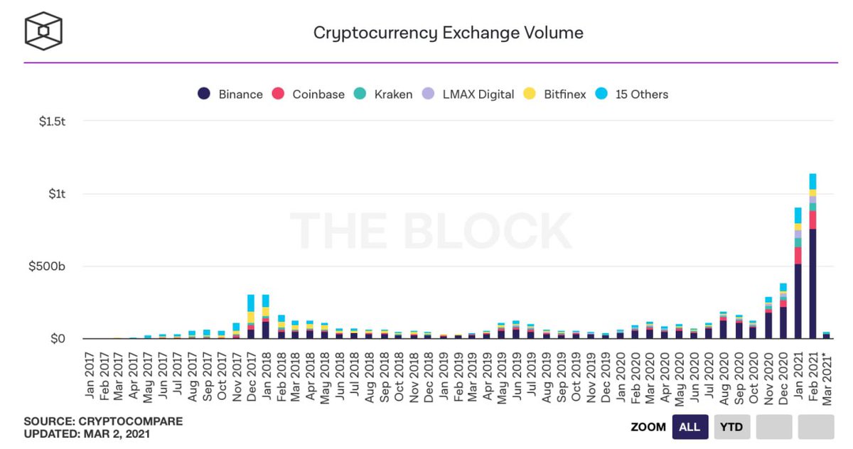 E_Schhneider's tweet photo. More than $1 trillion in crypto exchange volume last month. 
And people still think it’s a Ponzi https://t.co/4XC41oJe2D