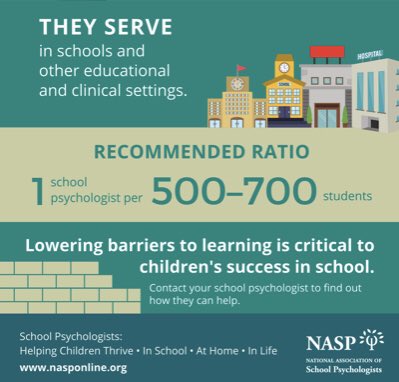 Beyond the Rainbow (@katellufrio) on Twitter photo NASP recommend 1 school psychologist per 500 students in US -any UK-based recommendations? Looking at a workforce planning project... I believe current EP ratio in England is approx 1:3000? Appreciate any info/advice/signposting #ADayInTheLifeOfAnEP <a href="/DECPOfficial/">BPS DECP</a> <a href="/AEPsychologists/">Association of Educational Psychologists</a> NASP recommend 1 school psychologist per 500 students in US -any UK-based recommendations? Looking at a workforce planning project... I believe current EP ratio in England is approx 1:3000? Appreciate any info/advice/signposting #ADayInTheLifeOfAnEP <a href="/DECPOfficial/">BPS DECP</a> <a href="/AEPsychologists/">Association of Educational Psychologists</a>