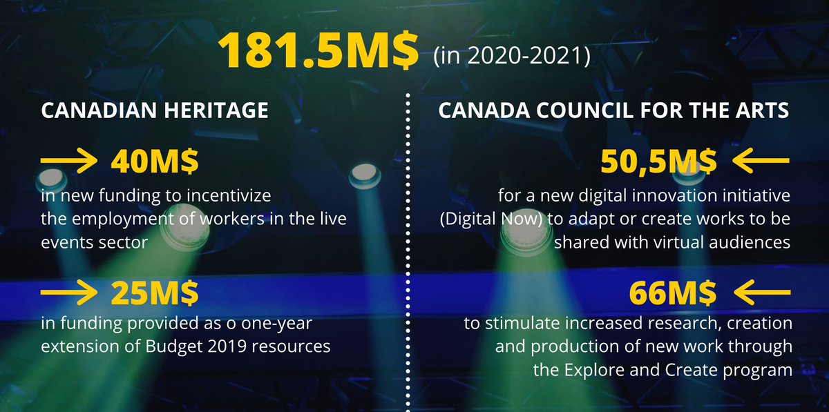 s_guilbeault's tweet photo. Canadian artists and creators have been doing their part for everyone’s health and safety for a year now. This additional funding will ensure they can keep creating, innovating and connecting with their audience, even beyond this crisis: https://t.co/x0LbHqmFaA