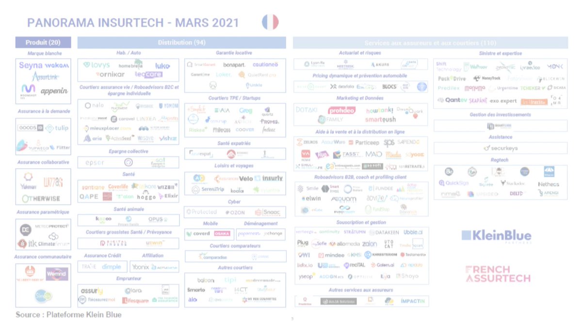 Si vous l'avez manqué, découvrez le panorama de <a href="/Klein_Blue_P/">Klein Blue Partners</a>, avec notre modeste contribution, des #assurtech en 🇫🇷
A retrouver ici : kleinblue.fr/post/insurtech… #insurtech #assurance #innovation #startup