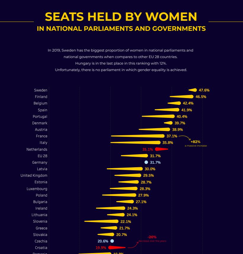 Hi #datafam, I chose the comet chart to show the variation between years (2010 vs 2019). 
#MakeoverMonday Week 9 | % of seats held by women in parliaments #MMVizReview 

tabsoft.co/3q6vIeZ