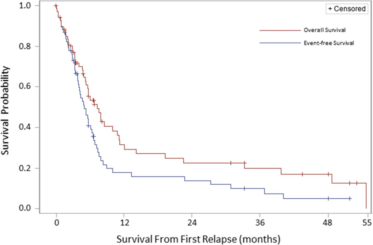 Team_Blueprint's tweet photo. #Blueprint2021Highlights Planning for a therapy as complex and expensive as CAR-T cell therapy can be challenging in a publicly-funded healthcare system. Fig. Event-free and Overall Survival for patients with ALL from time of first relapse. 1/5 https://t.co/ekbV3rpzwR