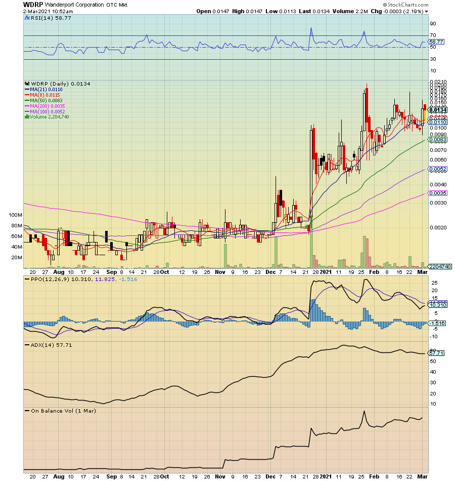 RadioSilentplay's tweet photo. $WDRP .015 highs watch the close at or near high of the day :
Breakout Vol(Heavy Day)
5,951,499 shares is on pace to be much greater than WDRP's 10-day average volume of 5,734,127 shares.
Catalyst: Product availability and #crypto9 circulation coming soon.
61.8% extension .033 https://t.co/XeGg0yCEOV