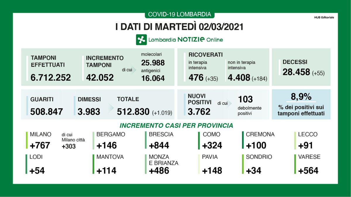 #LNews

A fronte di 42.052 tamponi effettuati, sono 3.762 i nuovi positivi (8,9%). I guariti/dimessi sono 1.019

👉🏻 lombardianotizie.online/coronavirus-ca…

#lombardia #regionelombardia #coronavirus #covid_19