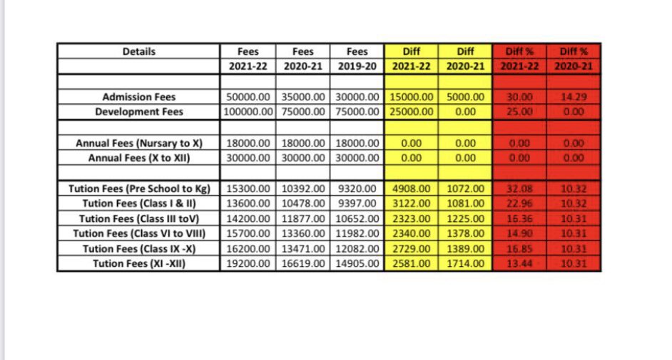 Fee hiked by more than 30% in academic session 2021-22 by a Gurugram School
Which door do parents knock for the justification?
<a href="/cmohry/">CMO Haryana</a> 
<a href="/mlkhattar/">Manohar Lal</a> 
<a href="/DC_Gurugram/">DC Gurugram</a> 
<a href="/PMOIndia/">PMO India</a> 
<a href="/EduMinOfIndia/">Ministry of Education</a>
