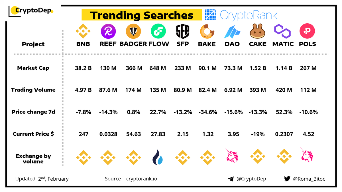 Crypto_Dep's tweet photo. ⚡️Trending Searches by @CryptoRank_io  
2 March 2021
$BNB $REEF $BADGER $FLOW $SFP $BAKE $DAO $CAKE $MATIC $POLS https://t.co/xUon6ZjB1l
