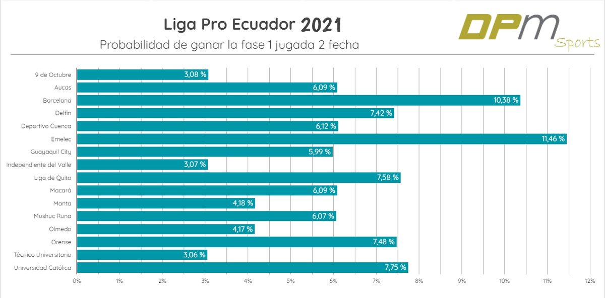 Probabilidad de ganar la fase 1 de @LigaProEC 2021 jugadas 2 fechas:

<a href="/CSEmelec/">Club Sport Emelec</a> 11,46%
<a href="/BarcelonaSC/">BARCELONA S.C.</a> 10,38%
<a href="/UCatolicaEC/">U. Católica Ecuador</a> 7,75%
<a href="/LDU_Oficial/">LDU Oficial</a> 7,58%

<a href="/StudioFutbol/">StudioFútbol ⚽</a> <a href="/mifutbolecuador/">mifutbolecuador</a> <a href="/eduandinoe/">Edu Andino</a> <a href="/f_sin_cassette/">Fútbol Sin Cassette</a>