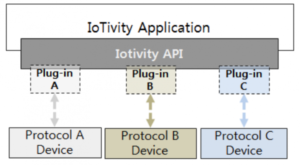 IoTivity's tweet image. #IoTivity is an open source software framework enabling seamless device-to-device connectivity to address the emerging needs of the #InternetofThings. Check out the @MeenagDotCom article for an overview of IoTivity: bit.ly/3swXyCU #IoT