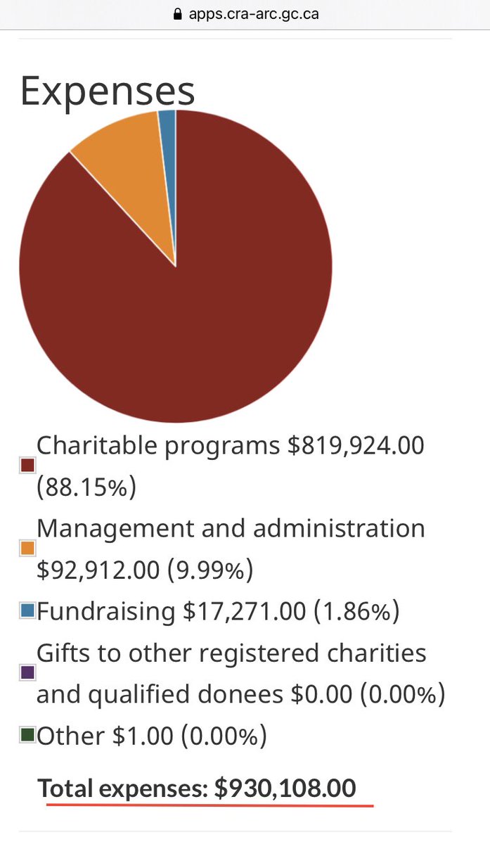 A few more details on  #TrueNorthCentre. Here’s what they claim to  @CanRevAgency their “charity” is about. (2019-12-31 is the most up to date available info). Note the jump in revenues & expenditures from 2017-2018, then another jump from 2018-2019.  #cdnpoli  #cdnmedia