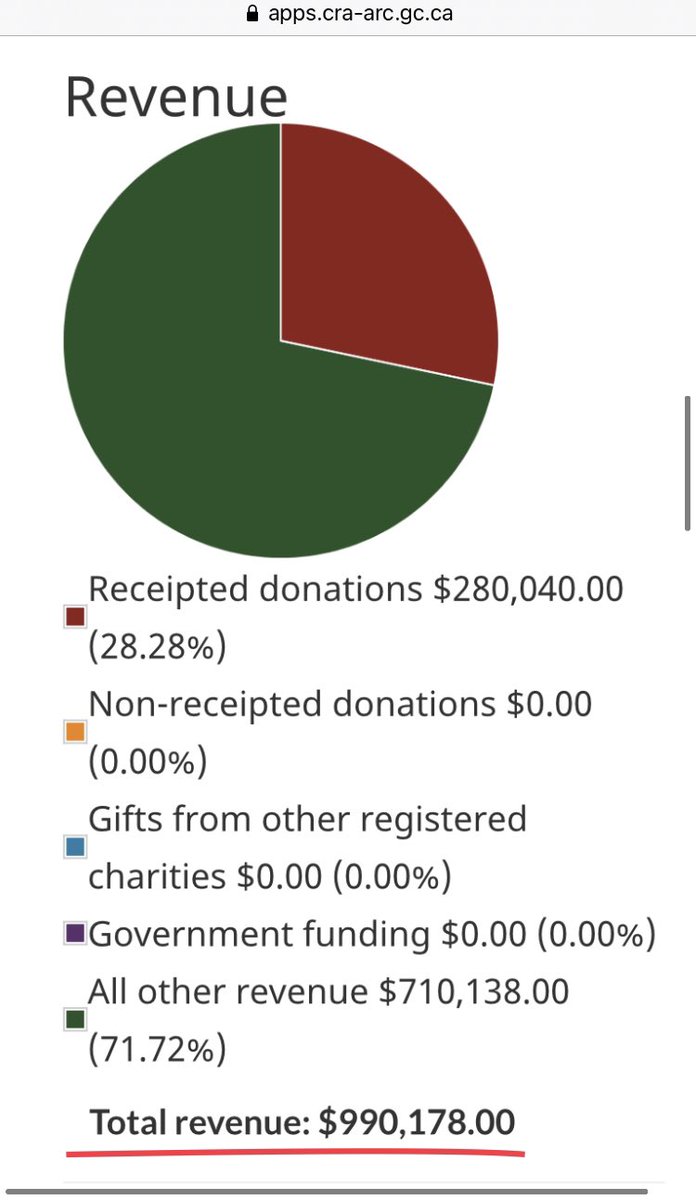 A few more details on  #TrueNorthCentre. Here’s what they claim to  @CanRevAgency their “charity” is about. (2019-12-31 is the most up to date available info). Note the jump in revenues & expenditures from 2017-2018, then another jump from 2018-2019.  #cdnpoli  #cdnmedia