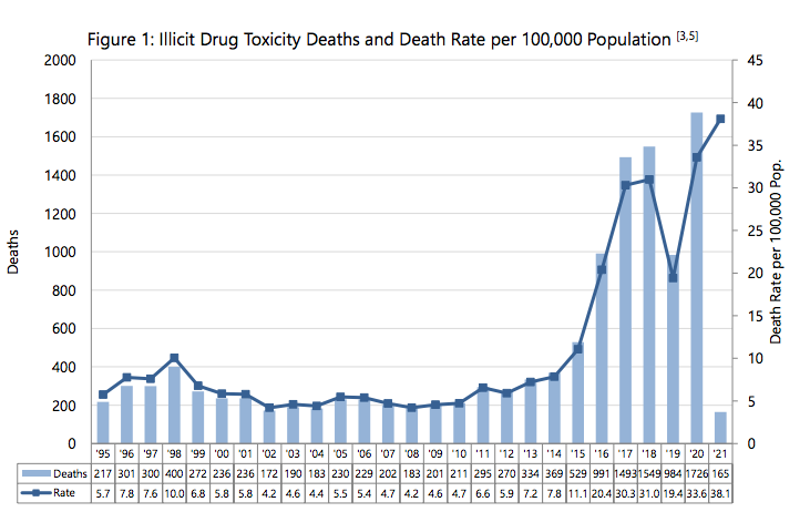 AndreaWoo's tweet photo. Latest B.C. overdose numbers. 2021 begins with another 165 people dead in January, or 5.3 people a day. 

We're now up to 18% deaths w/ "extreme" levels of fentanyl concentration. Was ~15% last spring, 8% from Jan 2019-March 2020. https://t.co/folzbH8Uev