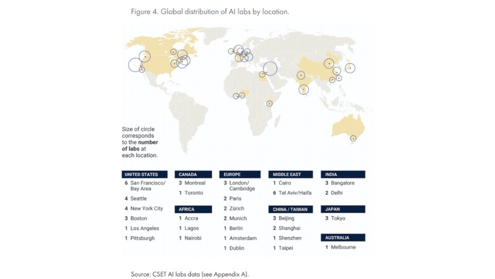 Many factors influence where U.S. tech multinational corporations decide to conduct their global #AI #research and #development. <a href="/RoxanneHeston/">Roxanne Heston</a> and <a href="/r_zwetsloot/">Remco Zwetsloot</a> explain where these companies conduct AI R&amp;D, and why they select particular locations: cset.georgetown.edu/research/mappi…