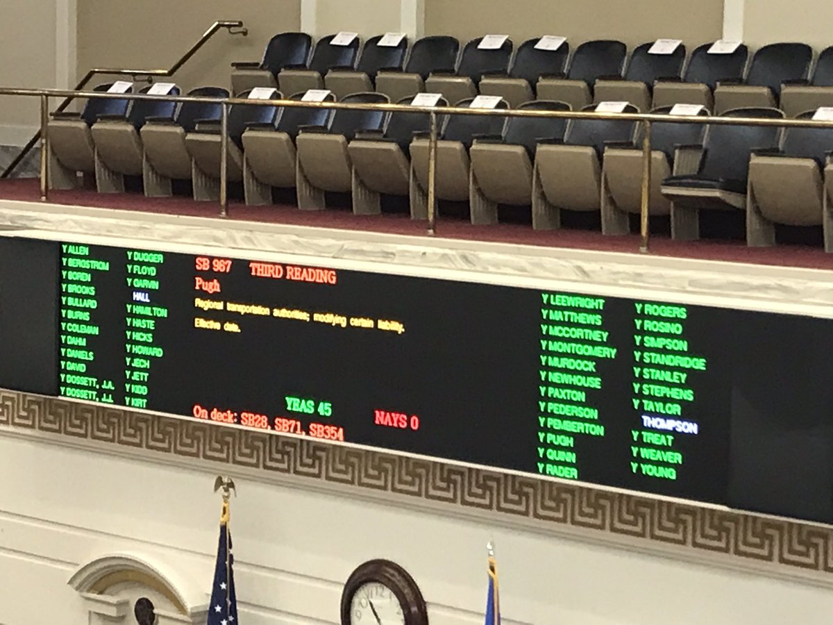 The Oklahoma Senate today passed SB 967 by a vote of 45 to 0. The bill defines Regional Transportation Authorities as political subdivisions and provides indemnity opportunities to gain access to trackbed in order to pursue light rail opportunities.