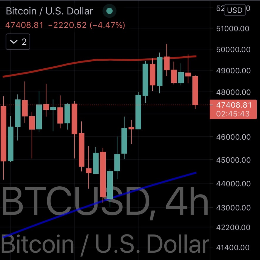 scastano's tweet photo. After a little rejection at the last level of resistance... #BTC is taking another little bit of a dive... could be time to buy a little more cheap #Bitcoin... I know I've got my limit orders already set! https://t.co/4AEXLbGJF8