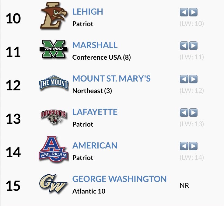 🚨Regional Rankings🚨 

Heading into our conference championship our women earned a regional ranking of #6, their highest regional ranking EVER!!! Our men paired this with their first ranking of the year.

While these rankings are well earned it’s back to work for us #RaiseHigh
