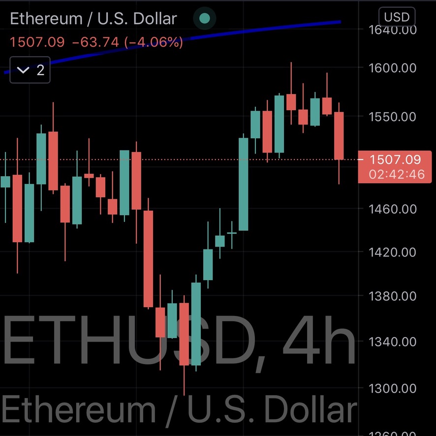 scastano's tweet photo. For you #NFT folks out there, #ETH looks like it could be taking another little dive. It's never a bad idea to stock up on cheap #Ethereum to cover those #gasfees while minting. Or... of course, just pick up a little more for the investment! #buytheedip #NFTs #crypto https://t.co/3znKHDTmFf