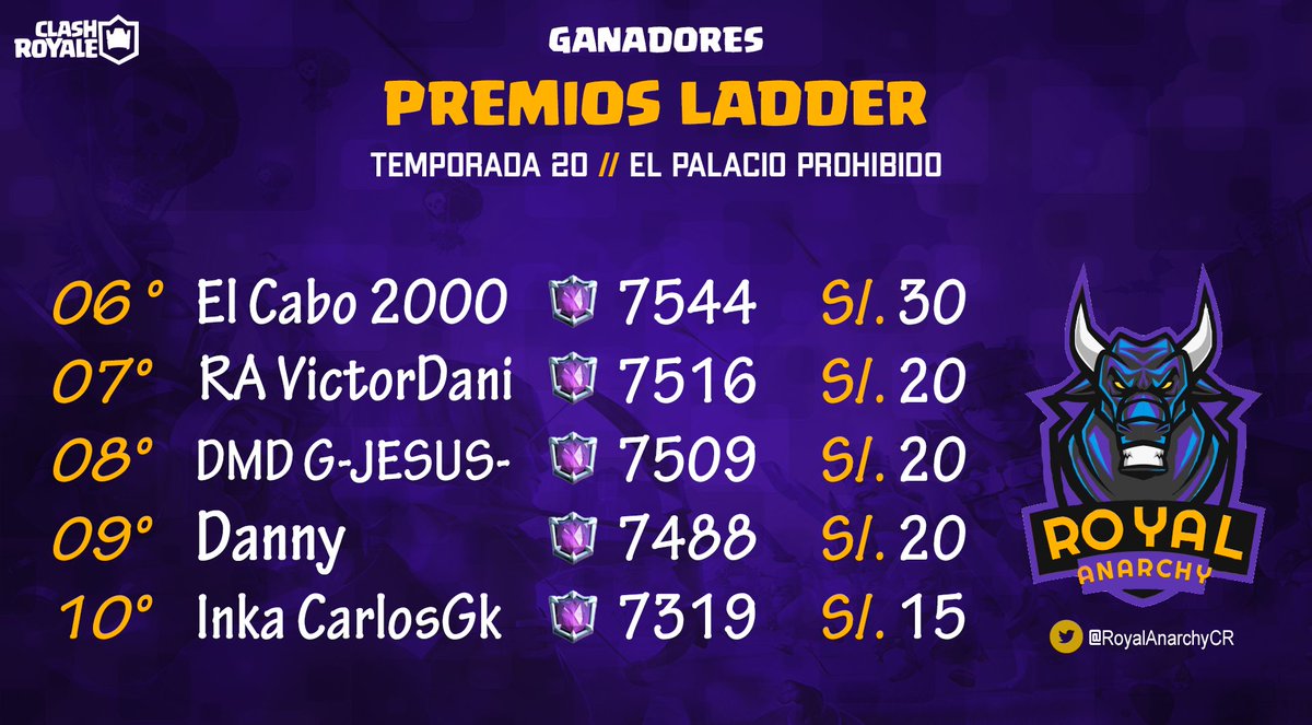 RoyalAnarchyCR's tweet photo. 🏮LISTA GANADORES TEMPORADA 20🏮
¡Felicitaciones! Atte: Familia Royal Anarchy 🎖 https://t.co/spenYUQWFO