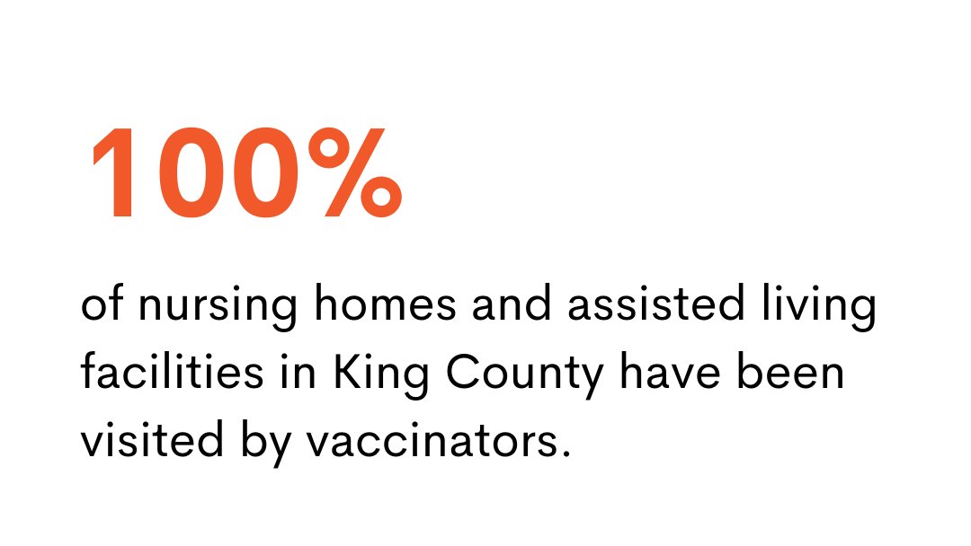 100% of nursing homes and assisted living facilities in King County have been visited by vaccinators.