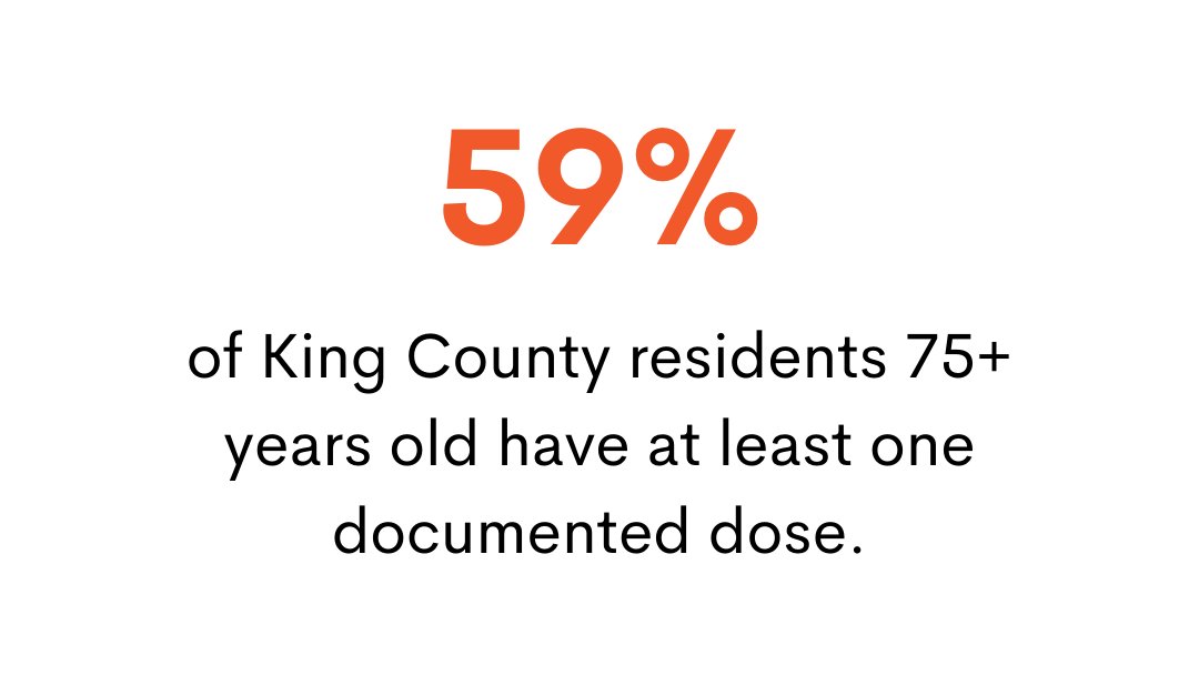 59% of King County residents 75+ years old have at least one documented dose.