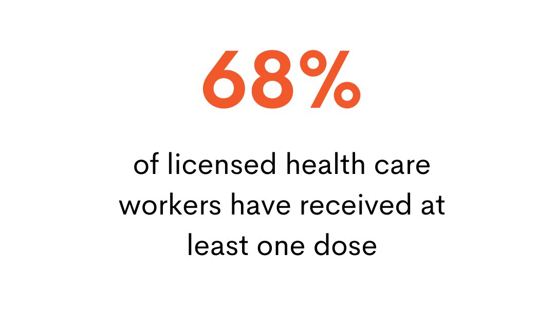 68% of licensed health care workers have received at least one dose.